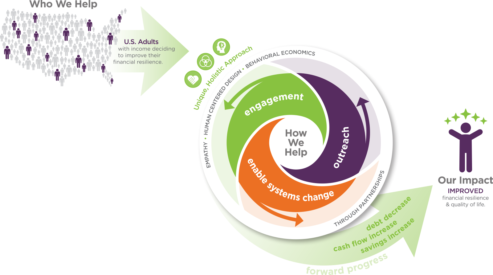 GreenPath's Theory of Change infographic