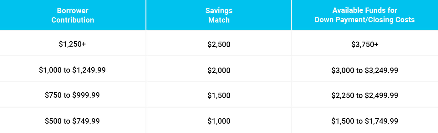 MatchUp(SM) Savings Table